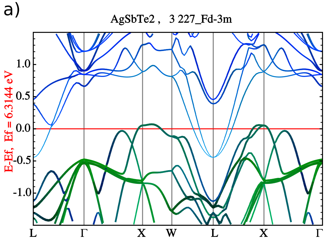 AgSbTe2 band structure