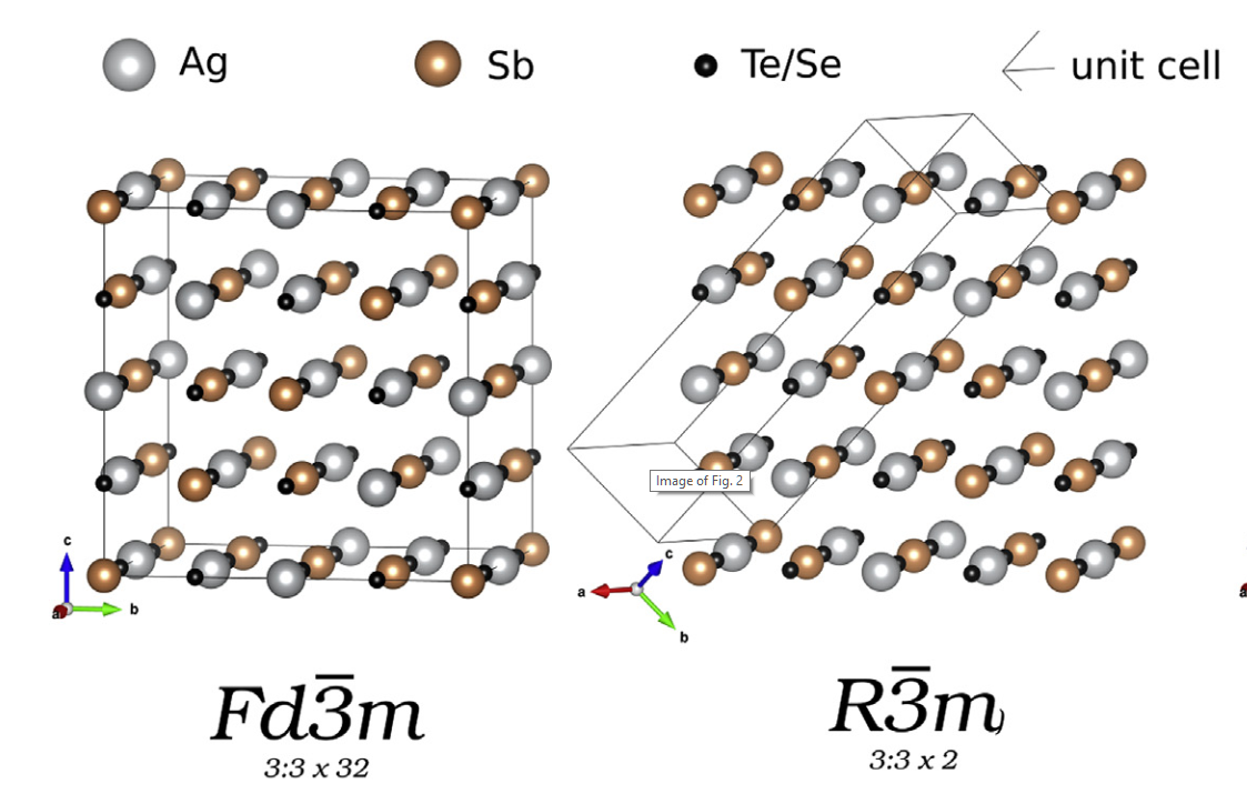 Ag/Sb most probable ordering in AgSbX2