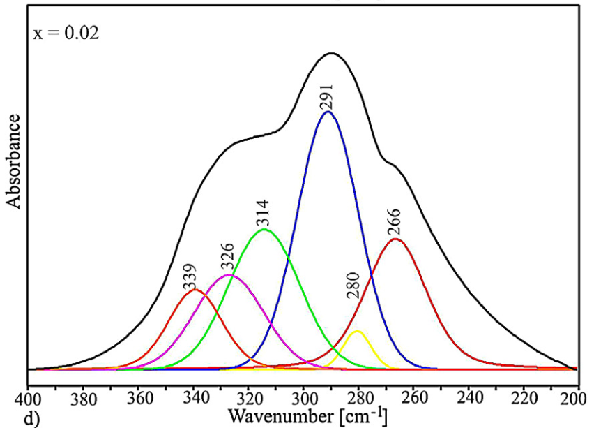 Bi-doped Mg2Si spectrum decomposition