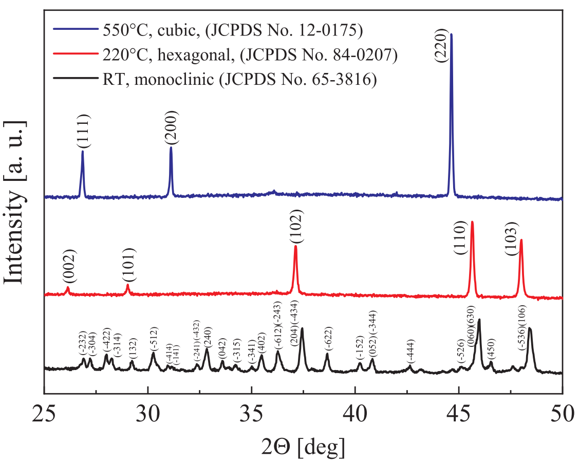 High temperature XRD patterns