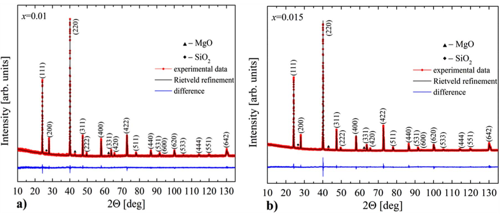 X-ray diffraction patterns
