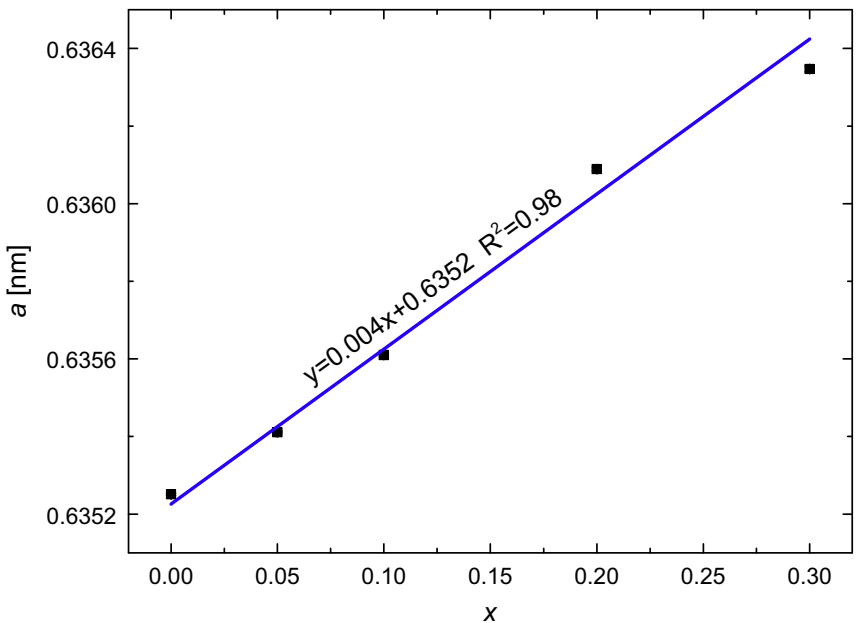 Lattice constant dependence on amount of Li dopant