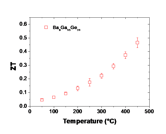 ZT temperature dependence