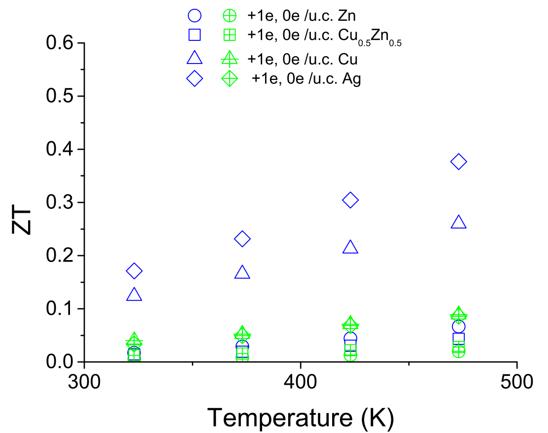 ZT temperature dependence