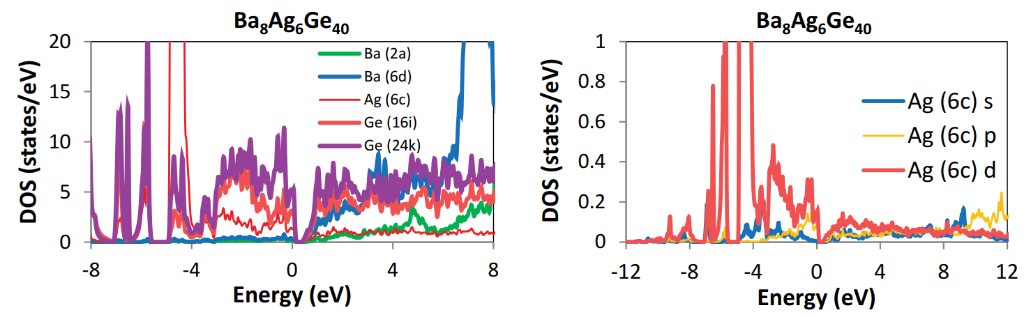 ZT temperature dependence