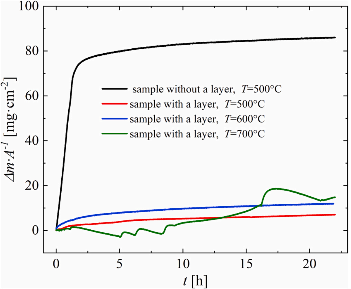 mass change of the sample in temperature function