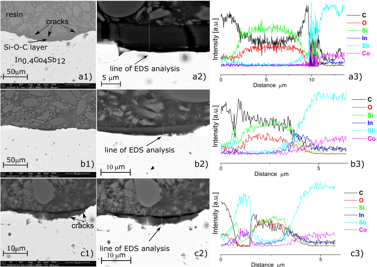 mass change of the sample in temperature function
