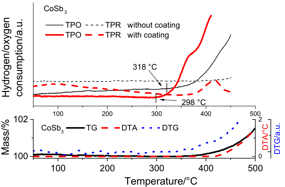 TPR/TPO profiles for CoSb3 powders