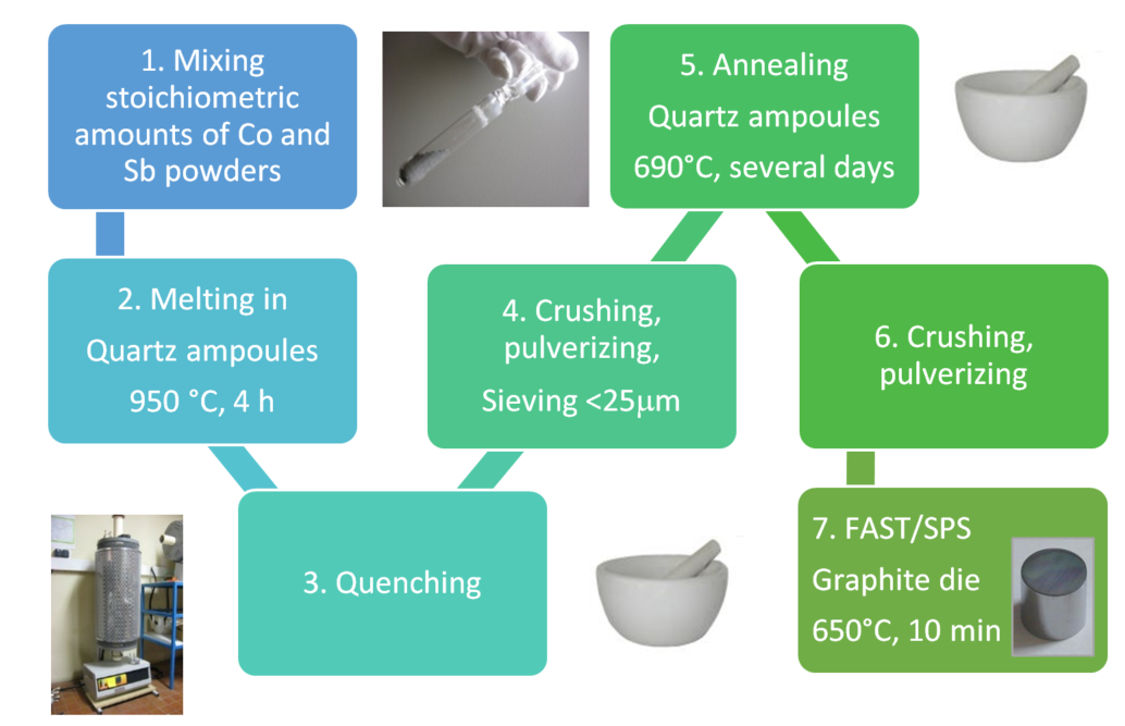 CoSb3 synthesis