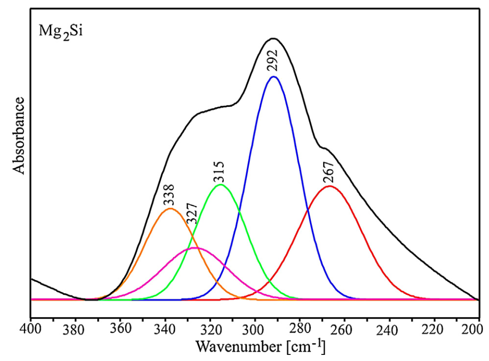 Mg2Si spectrum decomposition