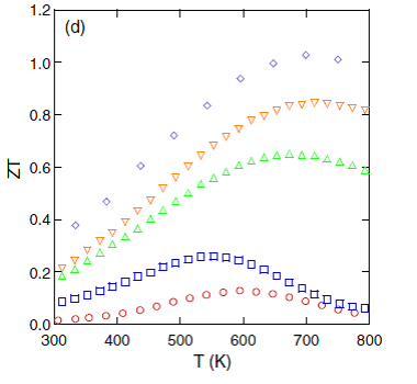 Temperature dependence of the ZT