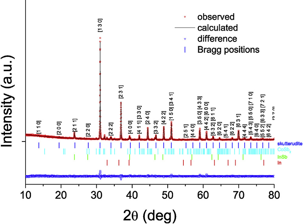 XRD patterns of InCo4Sb12 sample