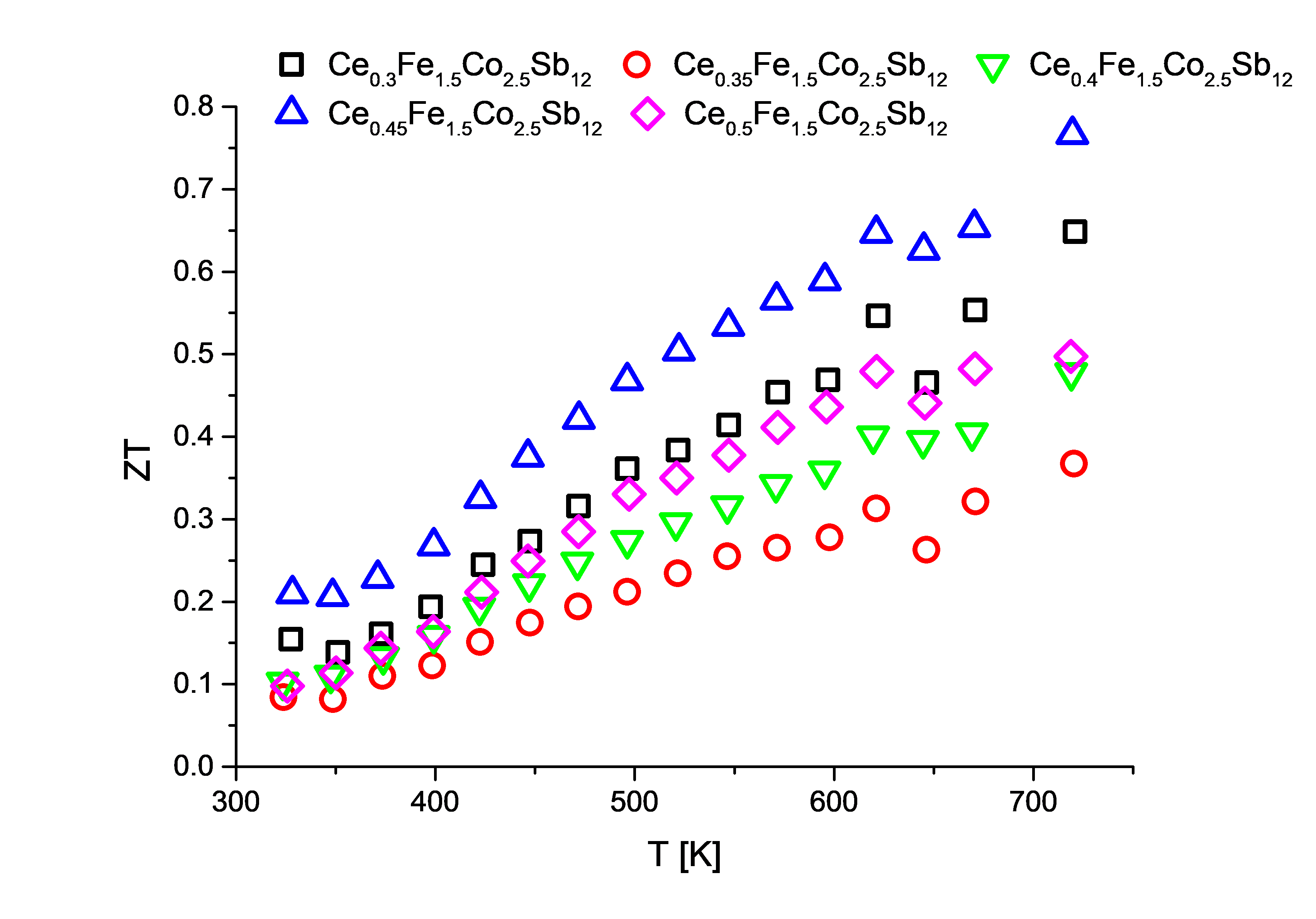 Temperature dependence of the ZT parameter