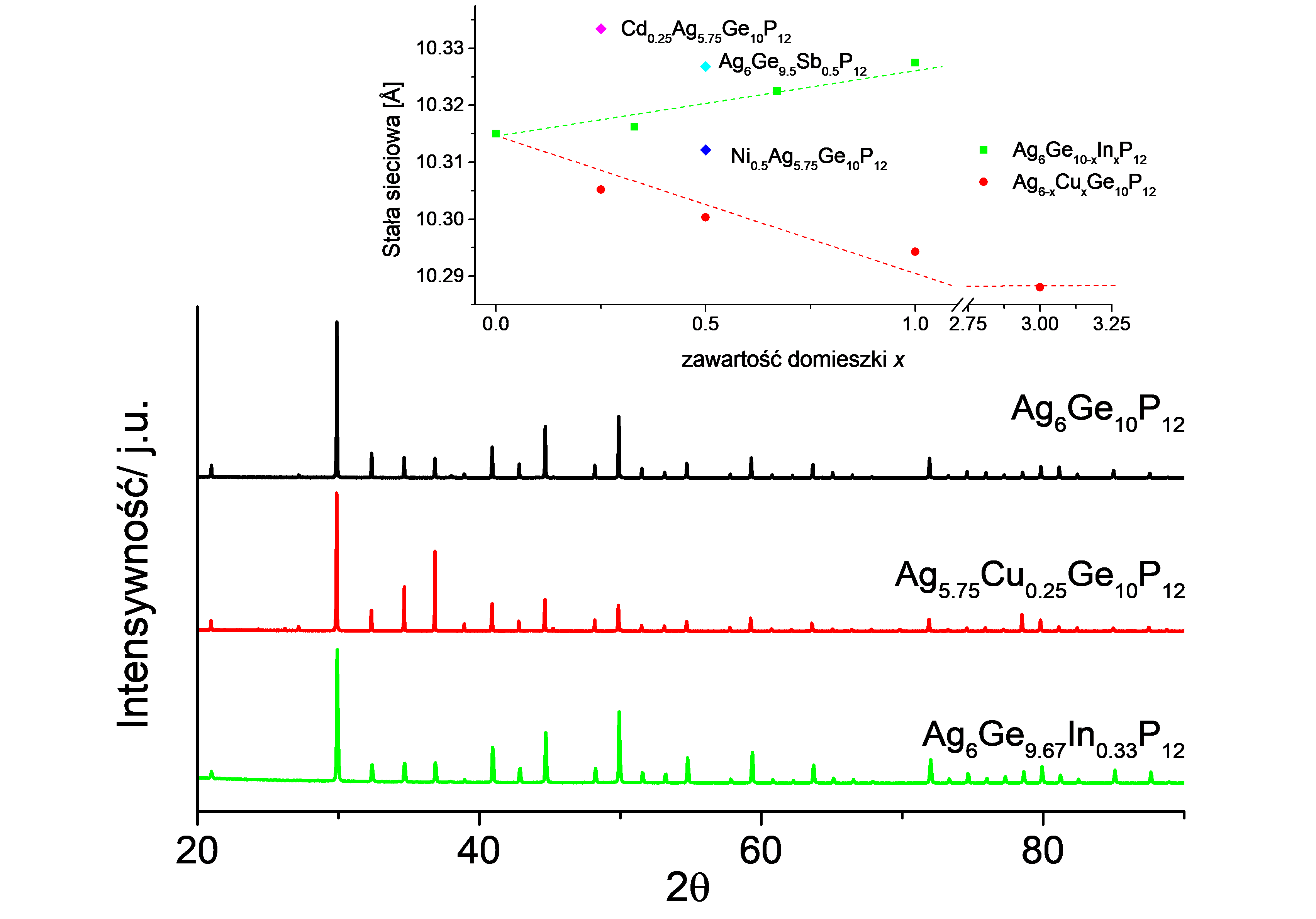 X-ray diffraction patterns