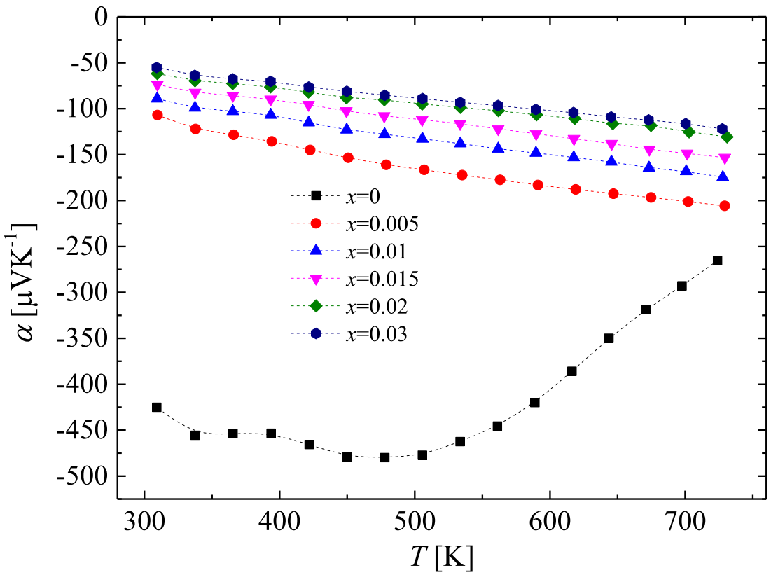 Temperature dependence of Seebeck coefficient for Mg2Si