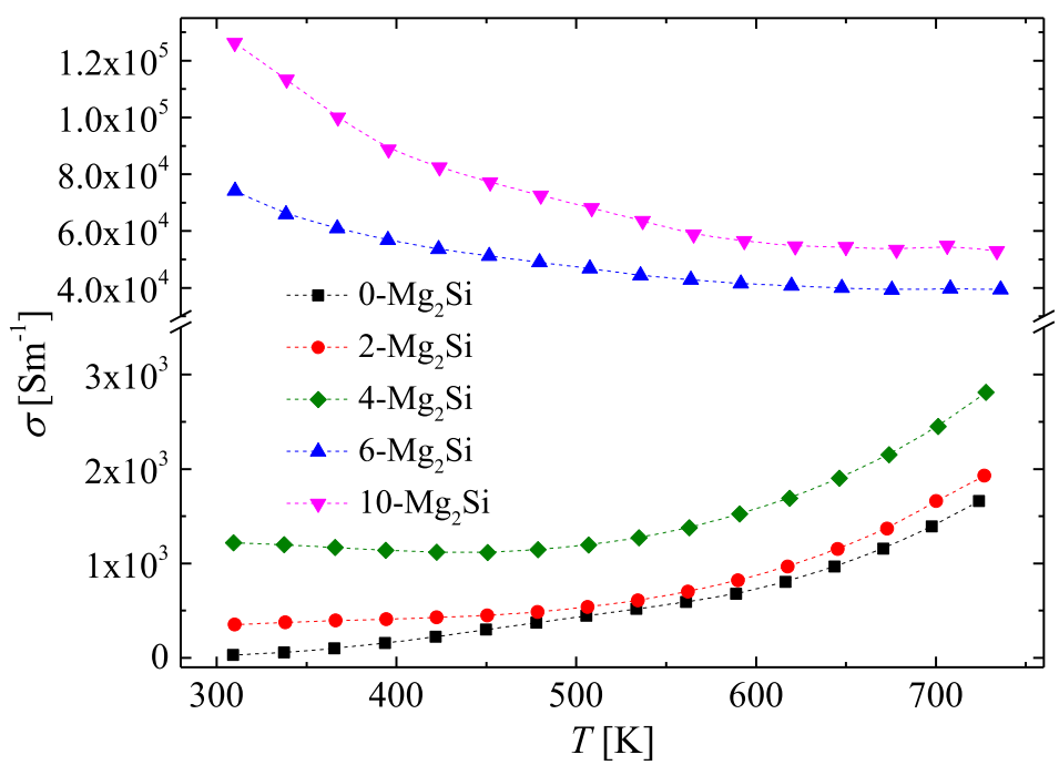Temperature dependence of the electrical conductivity for Mg2Si
