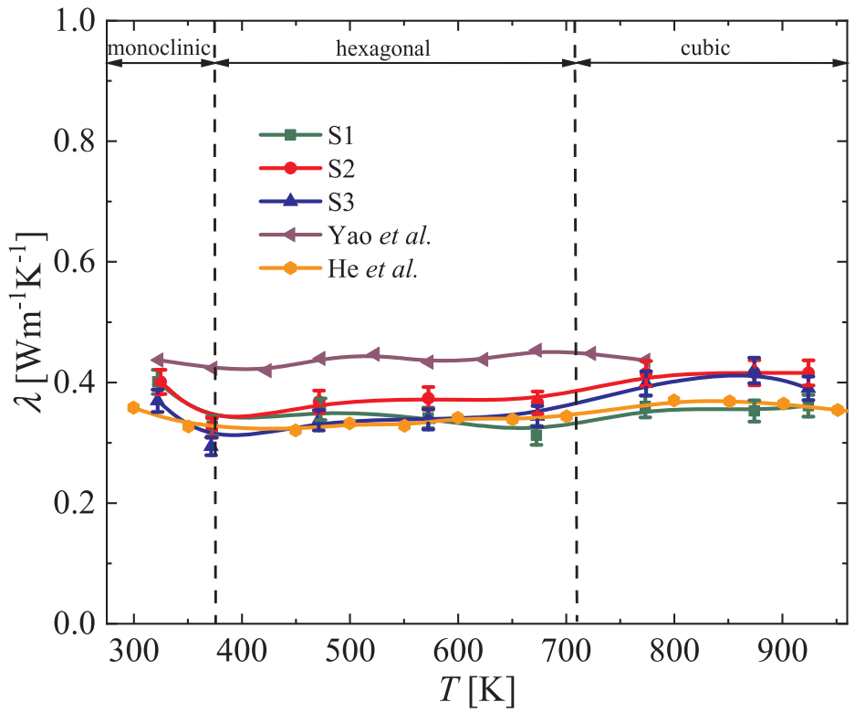 Thermal conductivity for Cu2S samples