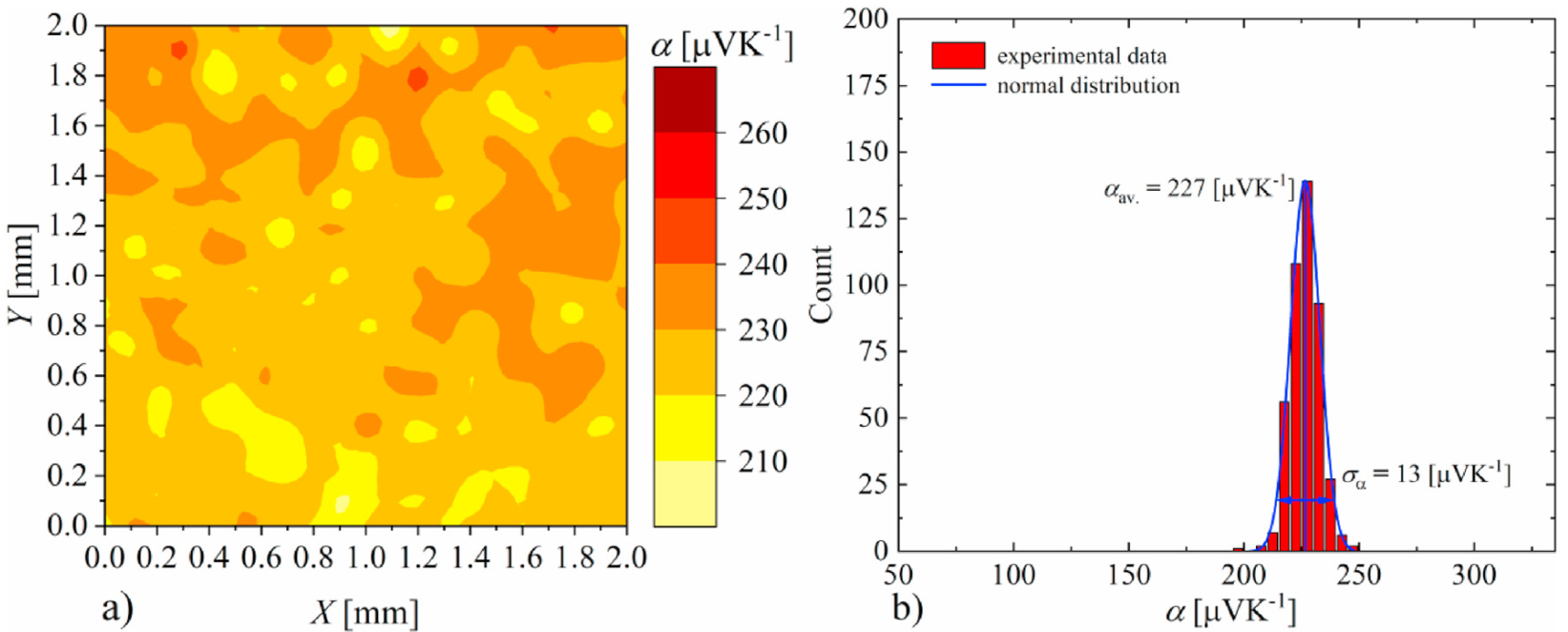 Temperature dependence of Seebeck coefficient for Mg2Si