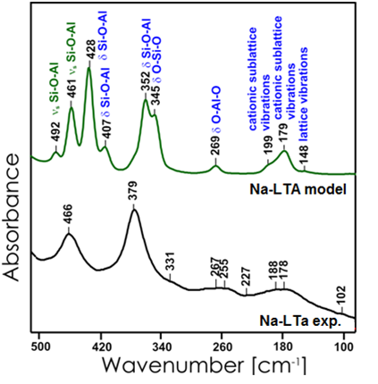 Na-LTA FIR spectra: comparison with experiment